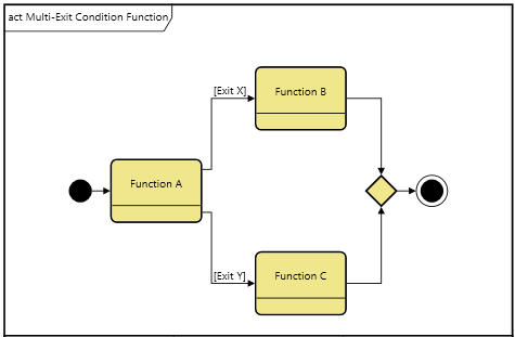 MultipleExit_SysML.PNG