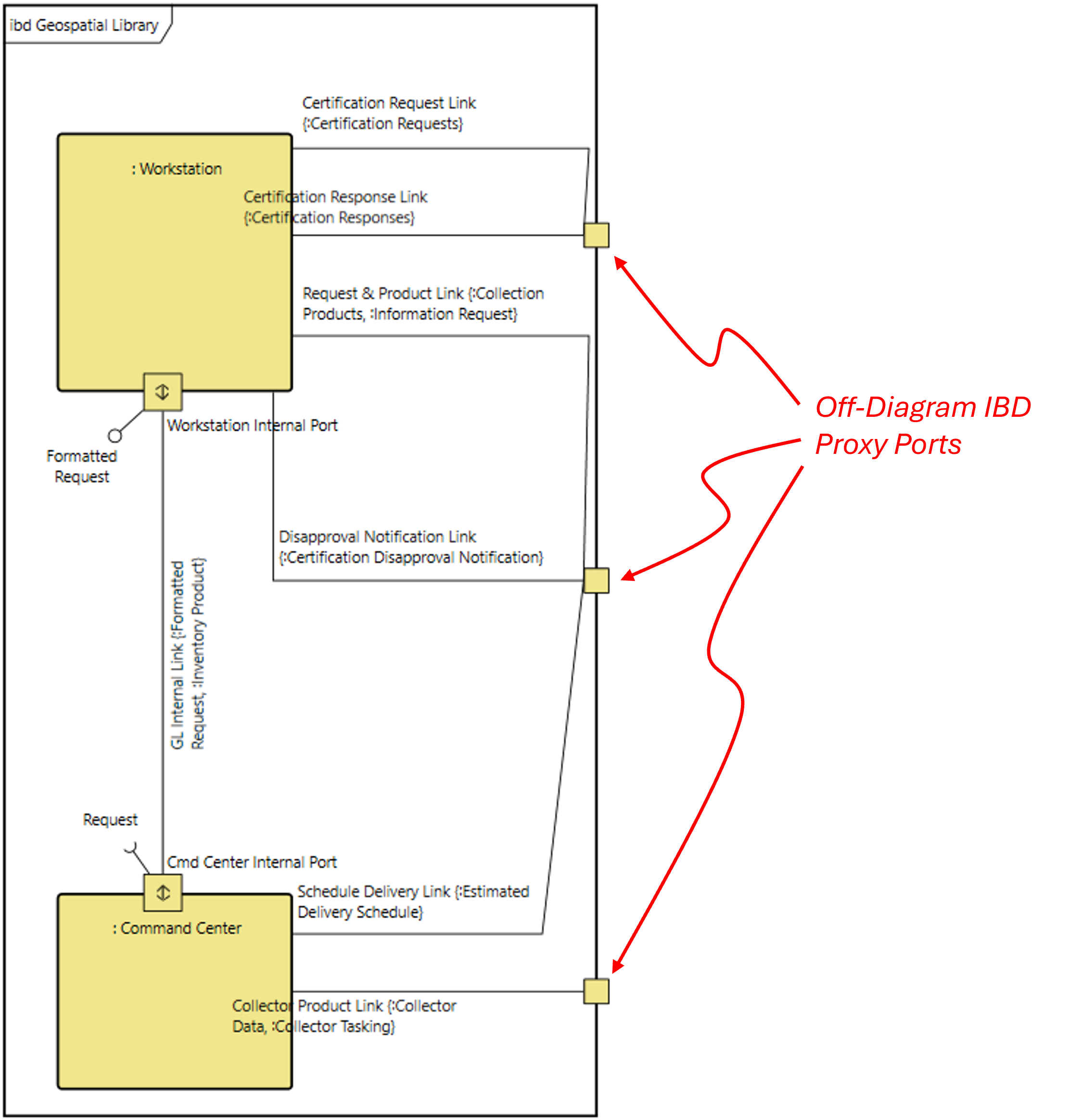 Off-Diagram IBD Proxy Port definition.png